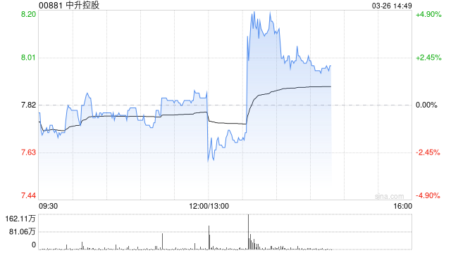 中升控股发布年度业绩 收入总额1644.03亿元毛利总额88.38亿元-313啦实用网