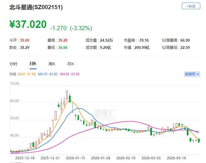 A股异动丨北斗星通跌逾4% 2025年净亏损2.57亿元-313啦实用网