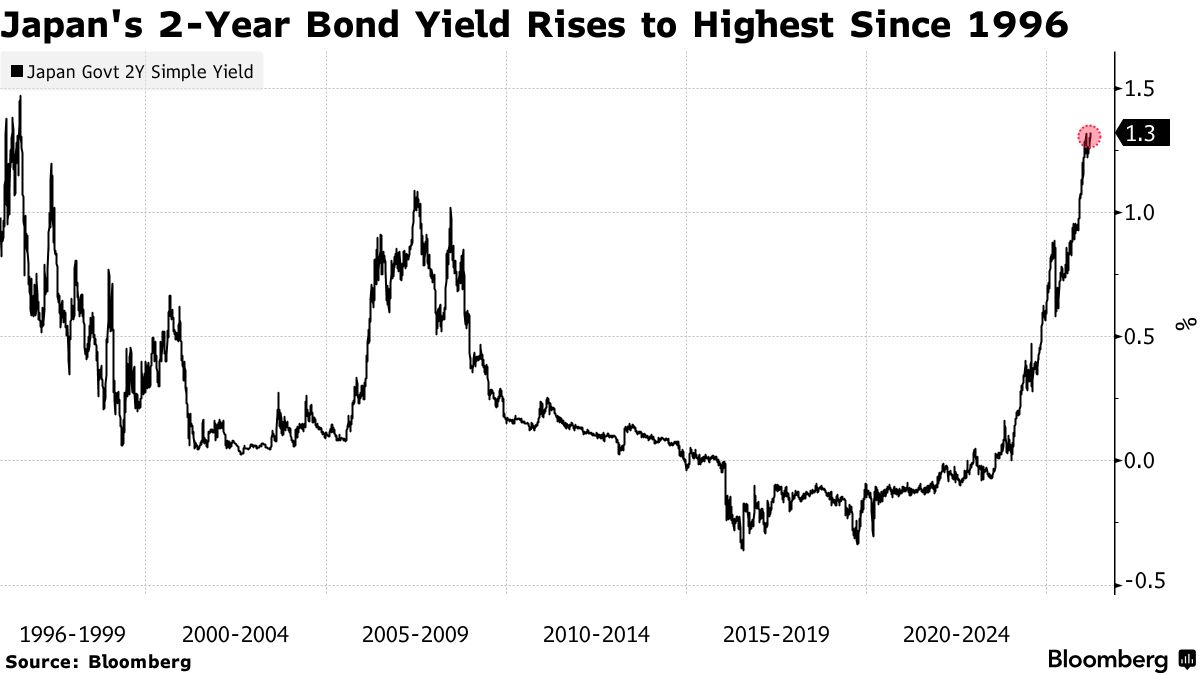 通胀冲击提振加息预期 日本短期国债收益率升至数十年高位-313啦实用网