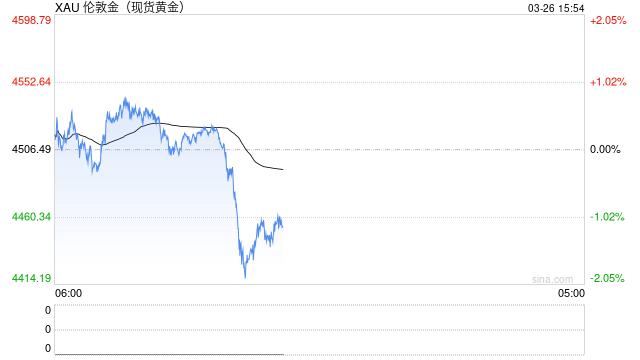 金价失守4500美元致港股黄金股走低 紫金黄金国际跌近8%-313啦实用网