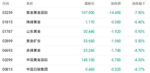 金价失守4500美元致港股黄金股走低 紫金黄金国际跌近8%