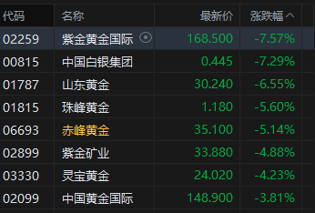 港股收评：恒指跌1.89%再度失守25000点 科指跌3.28% 科网股、黄金股普跌 半导体板块下挫 快手跌超14%