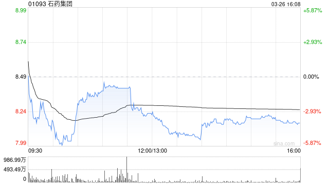 富瑞:升石药集团目标价至7.2港元 维持“跑输大市”评级-313啦实用网