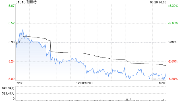花旗:维持耐世特“买入”评级 目标价下调至7.2港元-313啦实用网