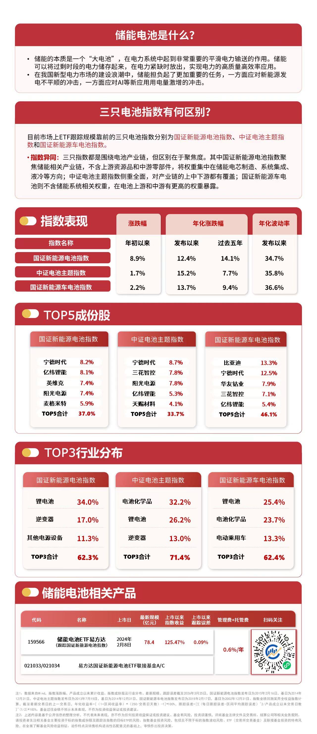 新能源赛道震荡调整,资金连续六个交易日流入储能电池ETF易方达(159566)-313啦实用网