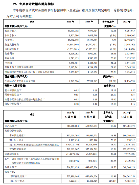 青岛银行:2025年净利润53.57亿元,同比增长21.61%-313啦实用网