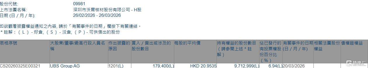 沃尔核材(09981.HK)遭UBS Group AG减持17.94万股-313啦实用网