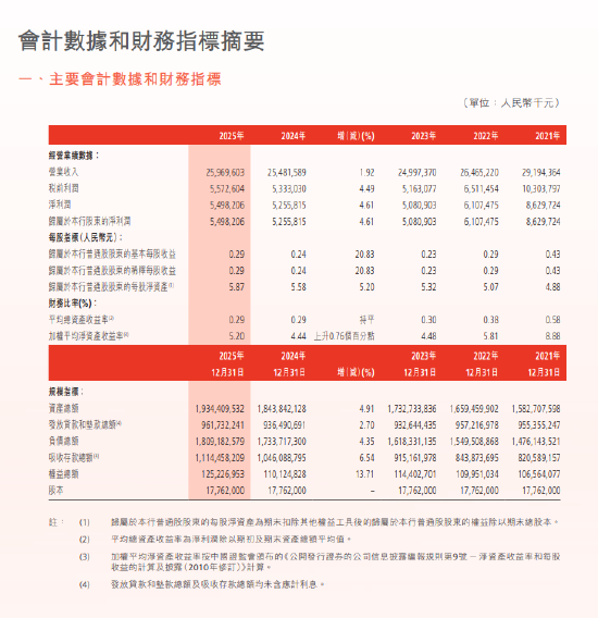 渤海银行：2025年末不良贷款率1.66%，较上年末下降10BP-313啦实用网
