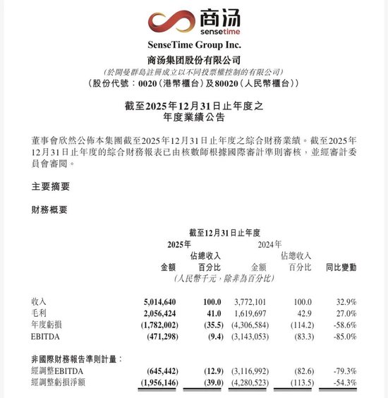 七年亏超500亿，市值不及MiniMax四分之一，资本市场还相信商汤的AI故事吗？-313啦实用网