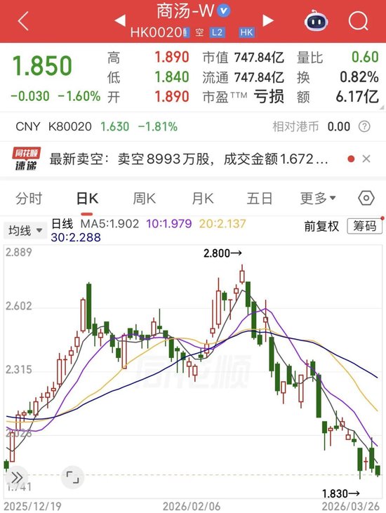 七年亏超500亿，市值不及MiniMax四分之一，资本市场还相信商汤的AI故事吗？