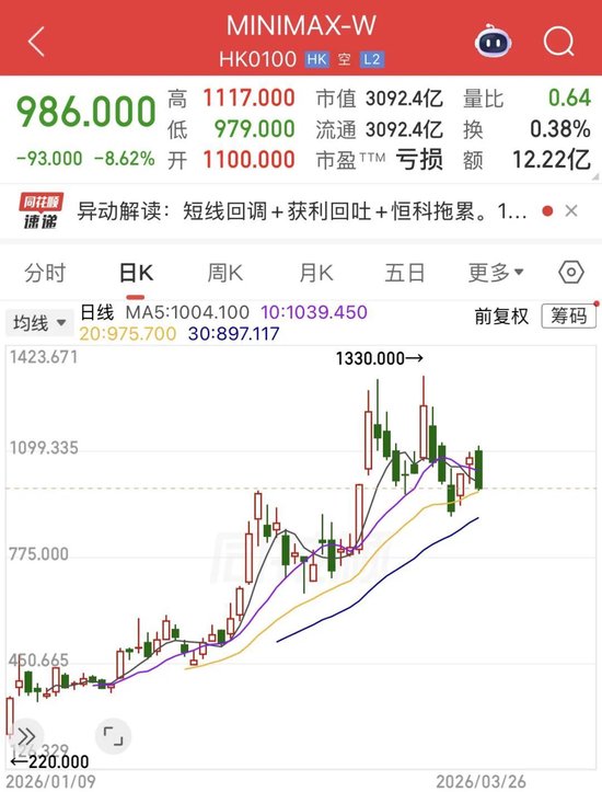 七年亏超500亿，市值不及MiniMax四分之一，资本市场还相信商汤的AI故事吗？