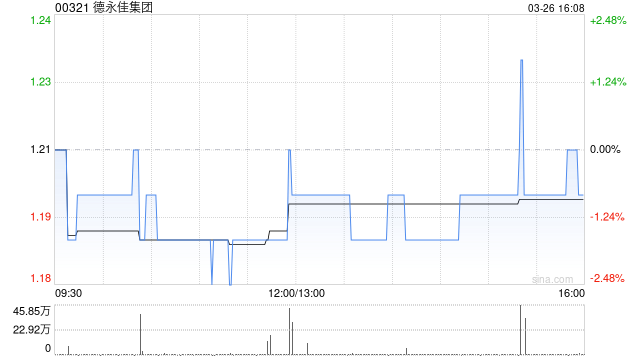 德永佳集团获执行主席潘彬泽增持44.2万股 每股作价约1.16港元-313啦实用网