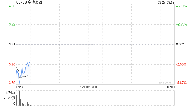 阜博集团发布年度业绩 净利润2.12亿港元同比大增33.57%-313啦实用网