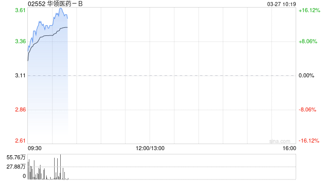 华领医药-B早盘大涨超14% 2025年实现创纪录盈利-313啦实用网