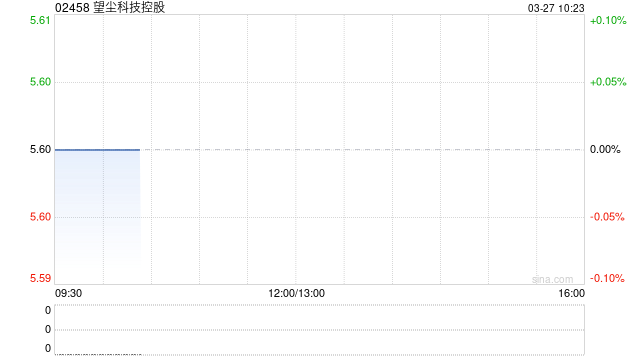 望尘科技控股发布年度业绩 股东应占溢利9588.6万元同比增加13.93%-313啦实用网