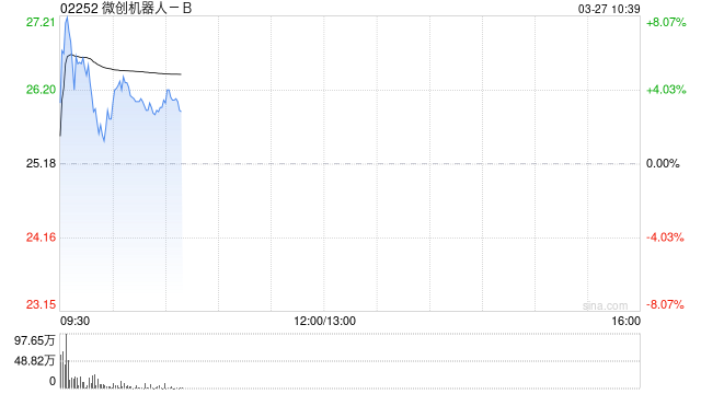 微创机器人-B盘中涨超8% 全年亏损同比收窄61.1%-313啦实用网