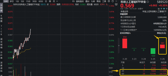 “龙虾热”激活，国产大模型爆红全球！华宝基金科创人工智能ETF（589520）拔地而起，单日吸金343万元-313啦实用网