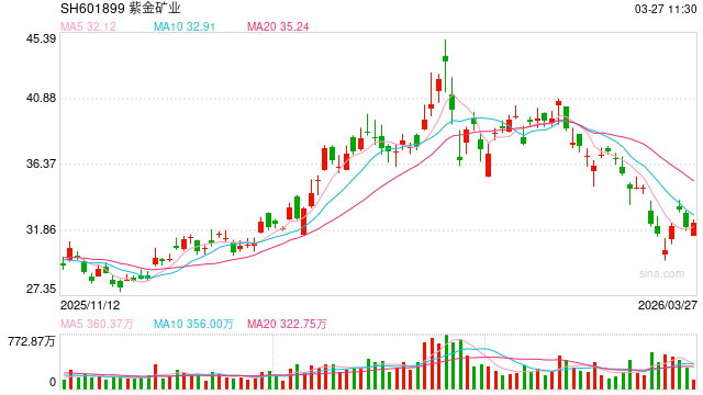 逆周期之王这次破例!紫金矿业182亿元吞下赤峰黄金,后者实控人清仓离场-313啦实用网