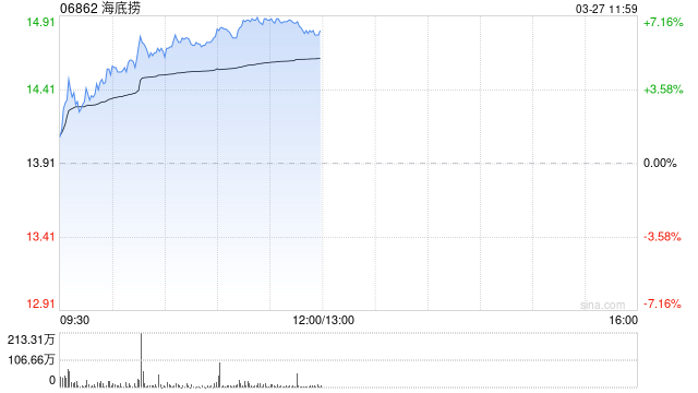 海底捞午前涨逾7% 2025年度实现收入432.25亿元同比增长1.1%-313啦实用网