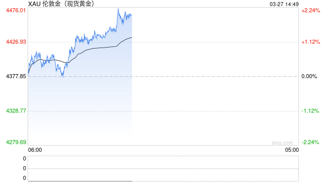 特朗普将最后通牒再延长！金价强势反弹直逼4450，这一央行抛了约60吨黄金-313啦实用网