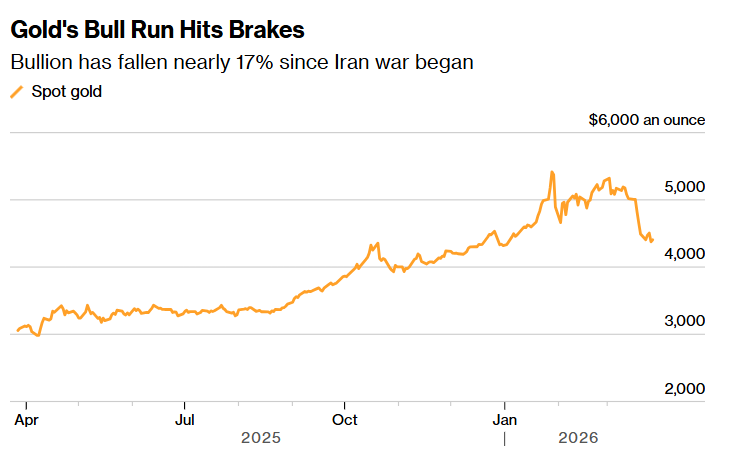特朗普将最后通牒再延长！金价强势反弹直逼4450，这一央行抛了约60吨黄金