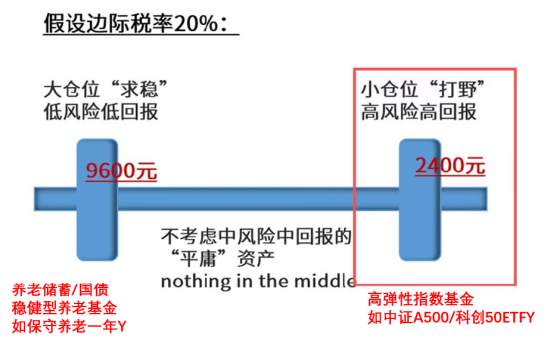 震荡市中怎么做个人养老金配置？-313啦实用网