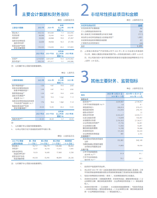 中国太保：2025年净利润535.05亿元，同比增长19.0%-313啦实用网