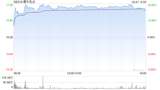 美银证券：升蒙牛乳业目标价至21港元 重申“买入”评级-313啦实用网