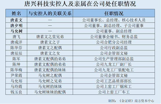 唐兴科技：补流必要性遭两轮问询后剔除 新拓展产品交付两年来或仅售出四台套-313啦实用网