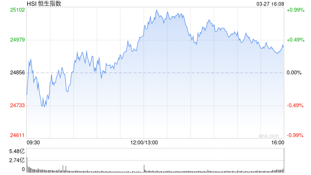 港股收评：恒指涨0.38% 科指涨0.35% 锂电池板块活跃 创新药概念股大涨-313啦实用网