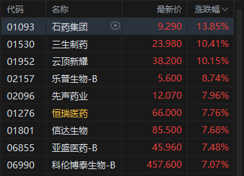 港股收评:恒指涨0.38% 科指涨0.35% 锂电池板块活跃 创新药概念股大涨