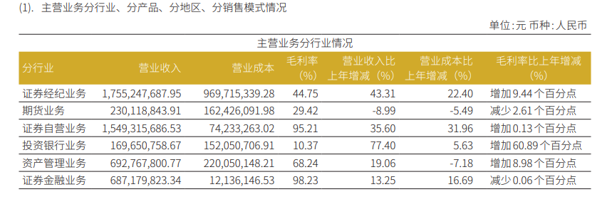 华安证券业绩“虎头蛇尾” Q4营收净利同比环比皆大降 IPO收入“脉冲式”上升背后股权储备项目为0-313啦实用网
