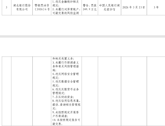 因违反金融统计相关规定等10项违法违规行为，湖北银行被罚249.9万元-313啦实用网