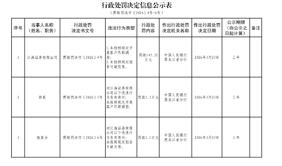 江海证券被罚145.32万元:未按照规定开展客户尽职调查、未按照规定报告可疑交易-313啦实用网
