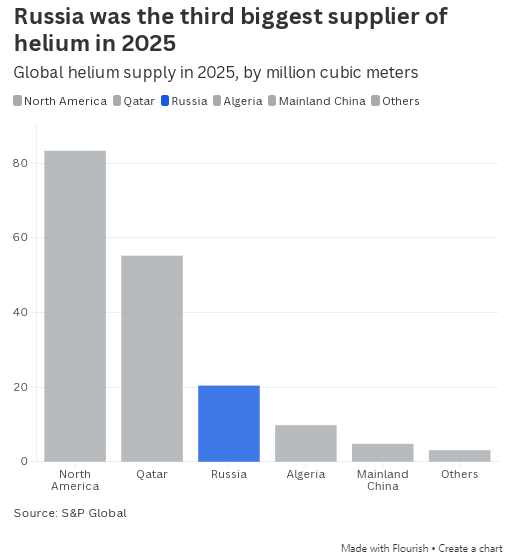 伊朗战争扰乱芯片行业氦气供应链，俄罗斯或将从中获利-313啦实用网