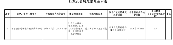 西昌金信村镇银行被罚39.3万元：违反金融统计管理规定等-313啦实用网