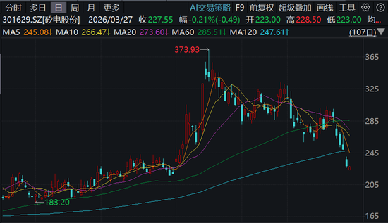 矽电股份，招商证券保荐IPO刚满一年便遭减持，还牵涉爆雷的三安光电-313啦实用网