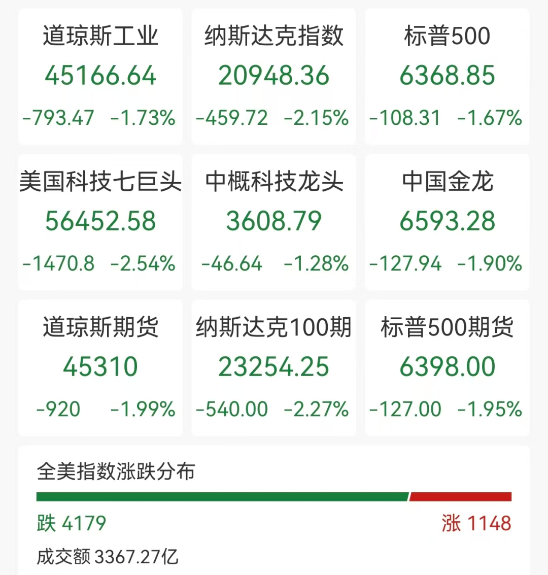 美股全线大跌，芯片股普跌，微软较高点跌34%，国际油价大涨7%，伊朗考虑退出不扩散核武器条约-313啦实用网