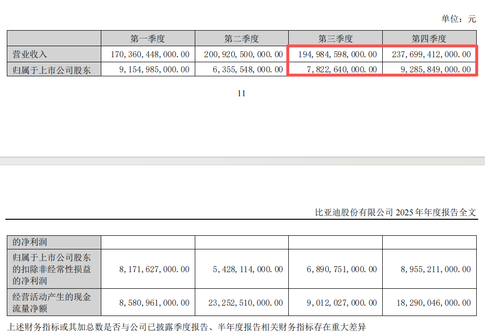 “淘汰赛”！比亚迪“增收不增利”，年度拟现金分红总额大缩水