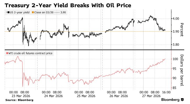 油价新高难撼债市“倒戈” 美债交易逻辑悄然转向增长忧虑-313啦实用网