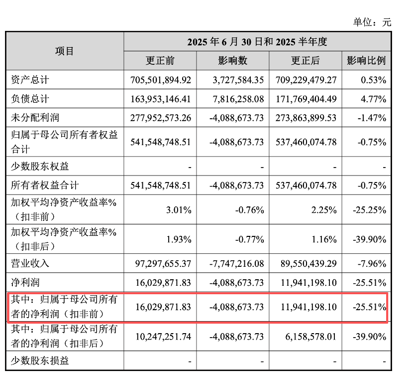 大幅下调半年度业绩，正大种业高度依赖经销渠道-313啦实用网