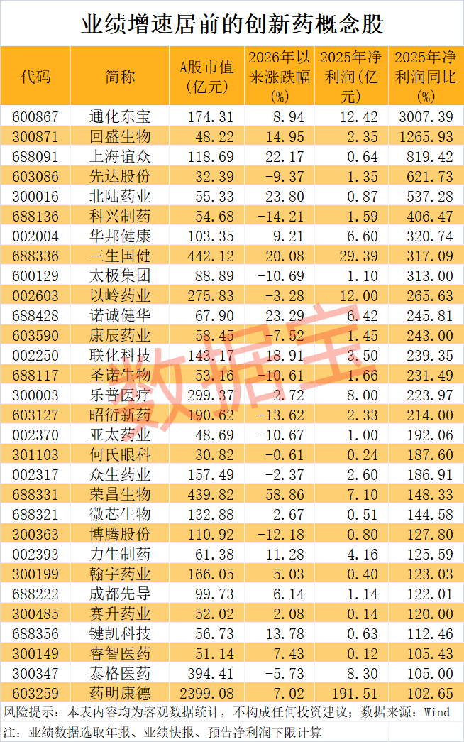 创新药BD，数据炸裂！超跌+业绩高增长概念股揭晓，17股上榜-313啦实用网