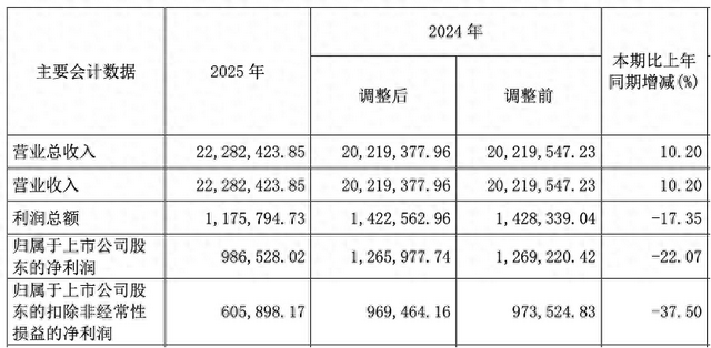 长城汽车去年营收2228亿元创新高，净利近百亿元下滑两成-313啦实用网