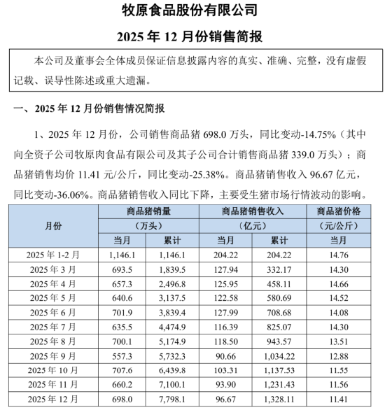 猪市崩了，跌破10元/公斤！“猪王”牧原股份季度利润缩水九成，董事长年薪连涨2年