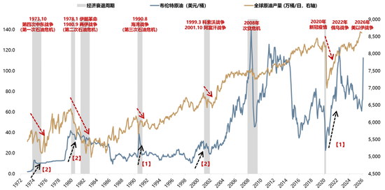 广发证券：5轮石油危机复盘：行业轮动有何规律？