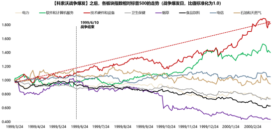 广发证券：5轮石油危机复盘：行业轮动有何规律？