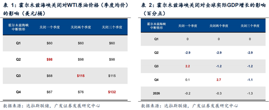 广发证券：5轮石油危机复盘：行业轮动有何规律？