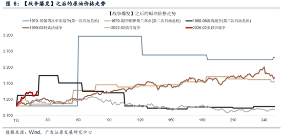 广发证券：5轮石油危机复盘：行业轮动有何规律？