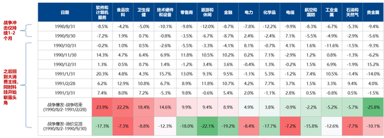 广发证券：5轮石油危机复盘：行业轮动有何规律？