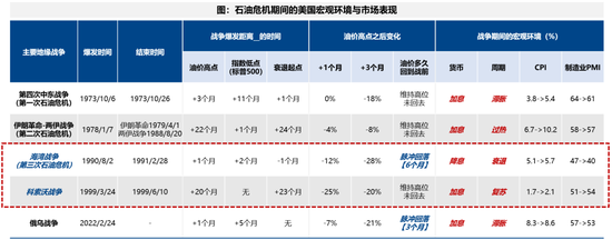 广发策略:指数需要一段时间磨底,5轮石油危机复盘,行业轮动有何规律?